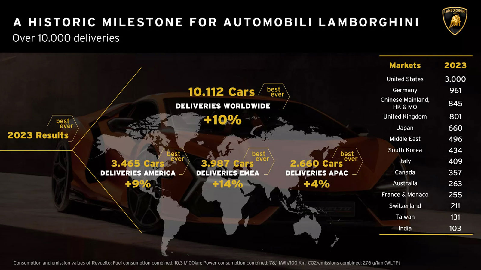 Lamborghini: Ρεκόρ με 10.000+ πωλήσεις για 1η φορά στην ιστορία της! 